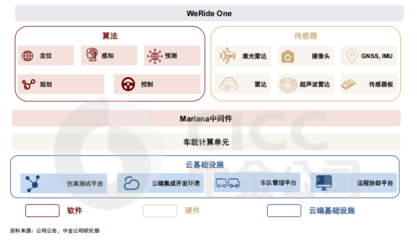 文遠(yuǎn)知行技術(shù)產(chǎn)品日益成熟，中金看好其物流軟件研發(fā)潛力，股價(jià)上漲空間或超50%